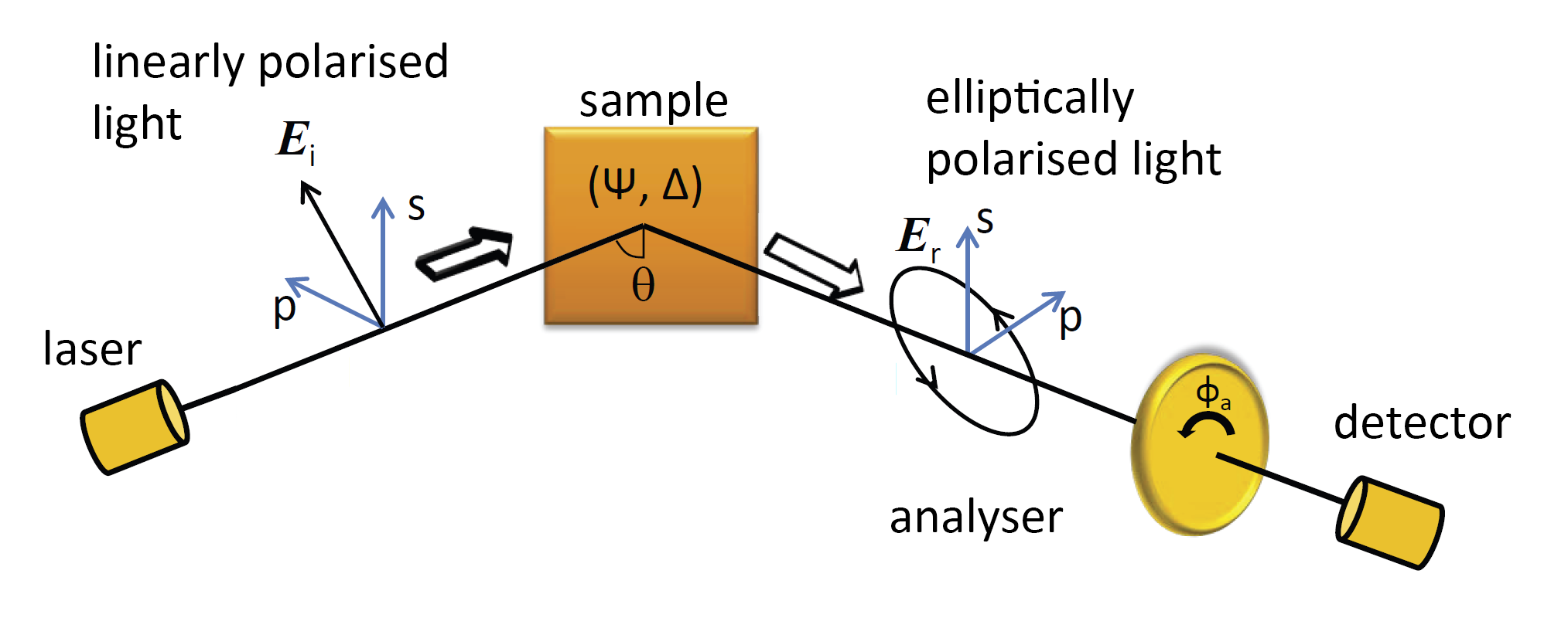 Measuring process with rotating analyser